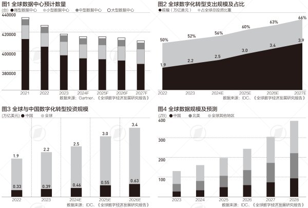 红腾网 全球算力需求高涨，数字经济有哪些新趋势