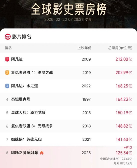 永旺配资 突破125亿元！《哪吒2》香港爆火，首日排片是《美队4》8倍！迪士尼名导：震撼，美国没这样的作品！