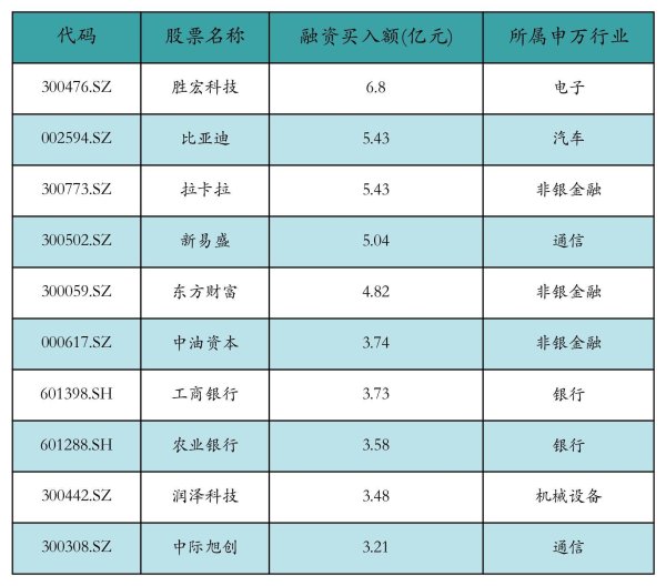 金富宝 资金流向日报丨胜宏科技、比亚迪、拉卡拉获融资资金买入排名前三，胜宏科技获买入近7亿元
