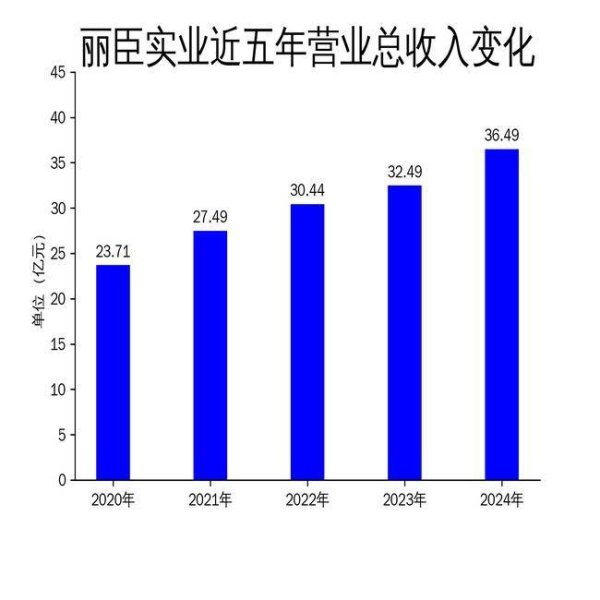 一直牛配资 丽臣实业2024年财报：营收增长12.31%，净利润下滑19.60%