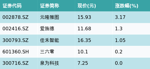 玖富智配 ETF最前线 | 富国中证大数据产业ETF(515400)下跌0.6%，智能音箱主题走弱，元隆雅图上涨3.17%