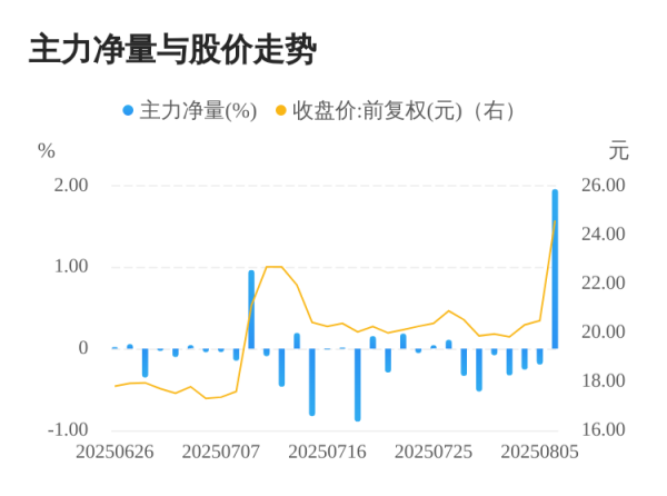 九八策略 豪森智能08月06日主力大幅流入