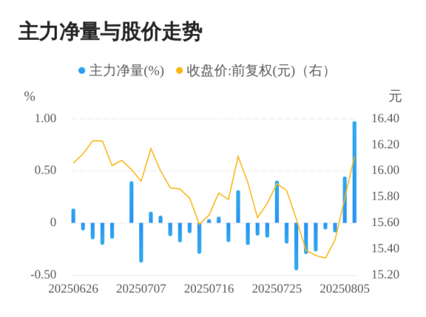 钱坛子 东方材料08月06日主力大幅流入